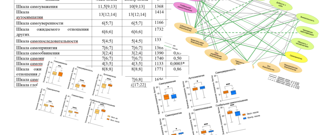 Научные результаты моей программы для женщин